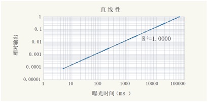 CDS 3020/CDS 3030光度線(xiàn)性