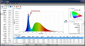 藍光突出的LED測試圖演示